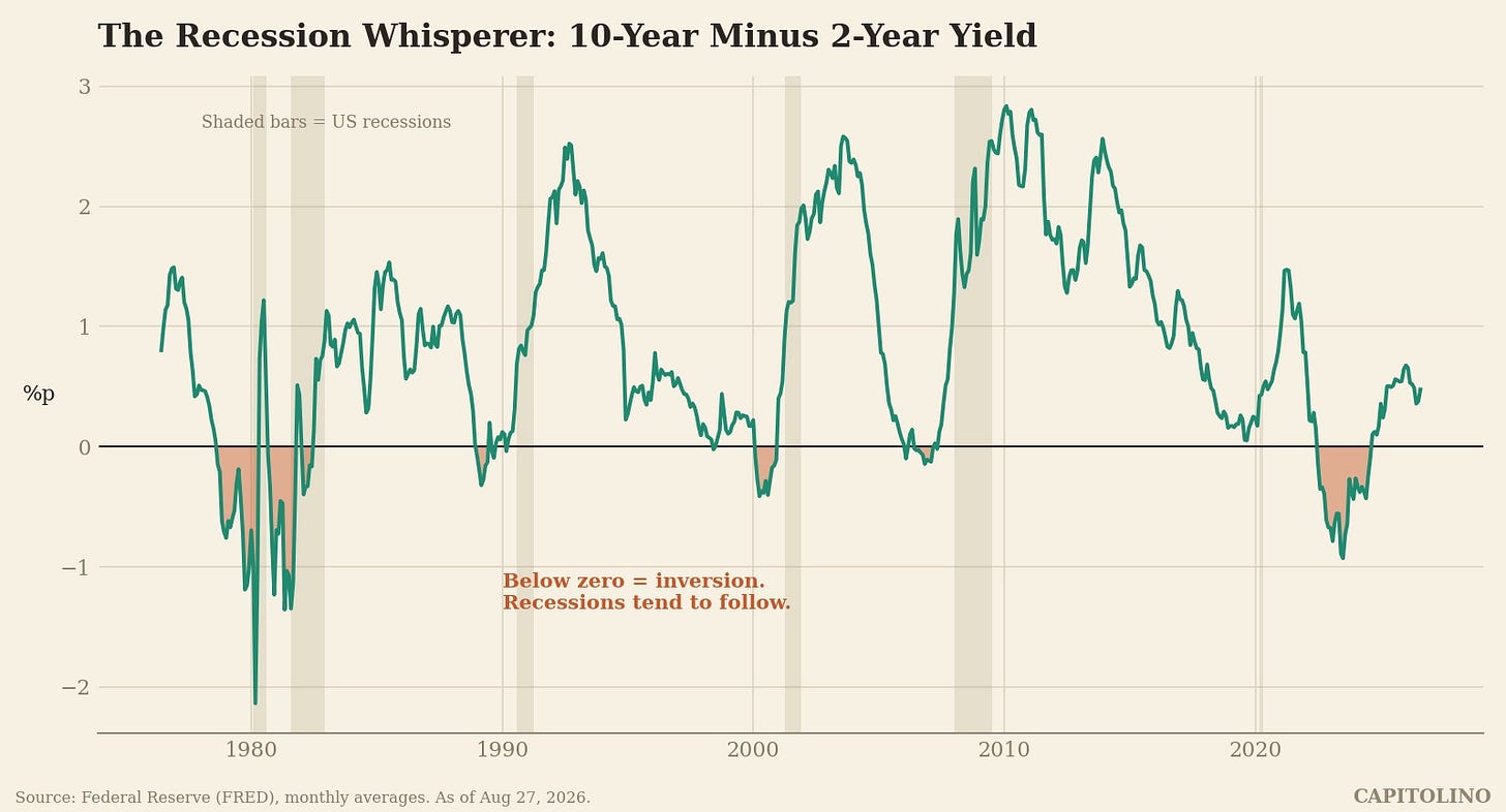 What the 30 Year Bond Is Trying to Tell You