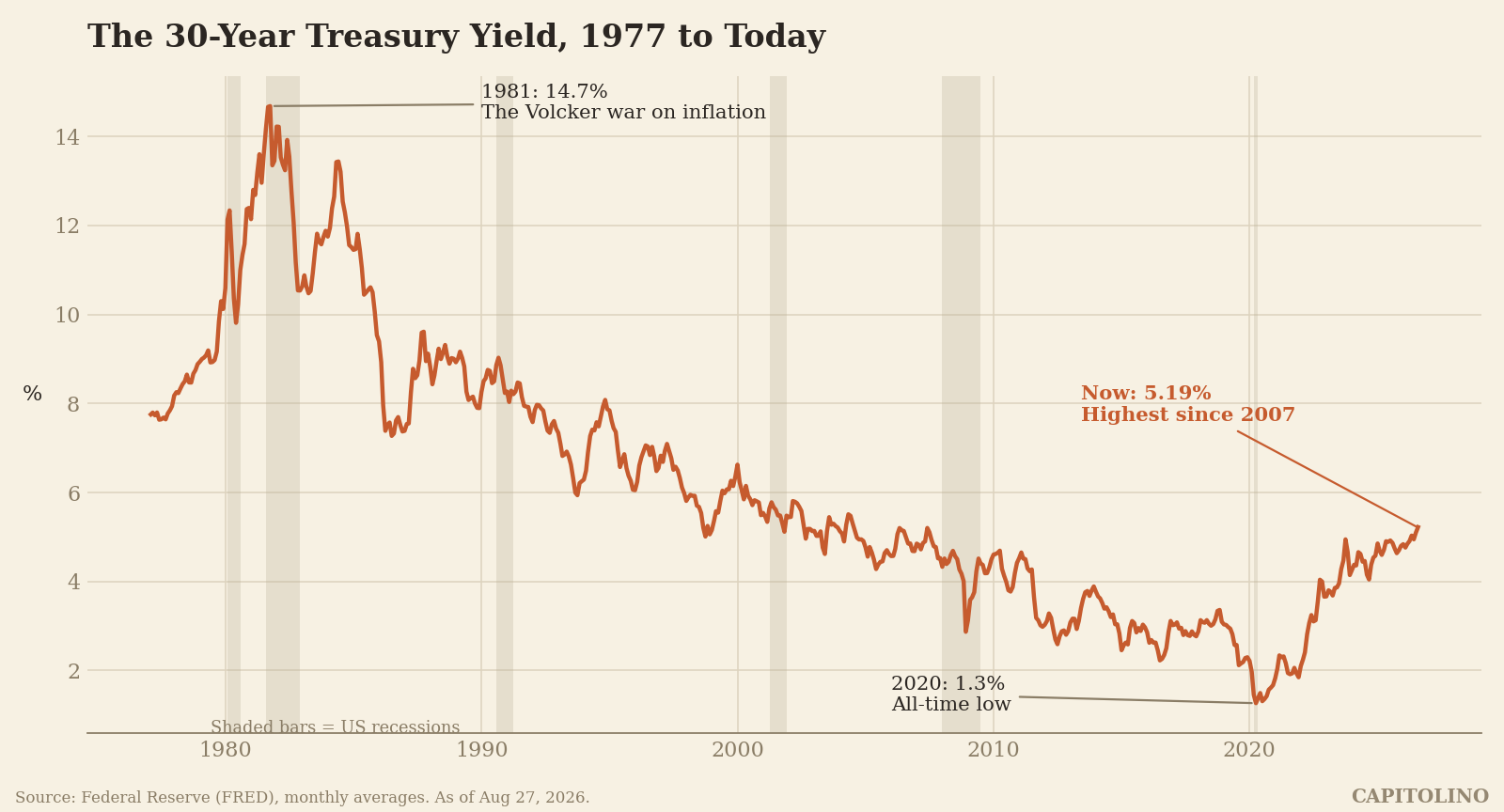 30 year US Treasury yield, 1977 to 2026