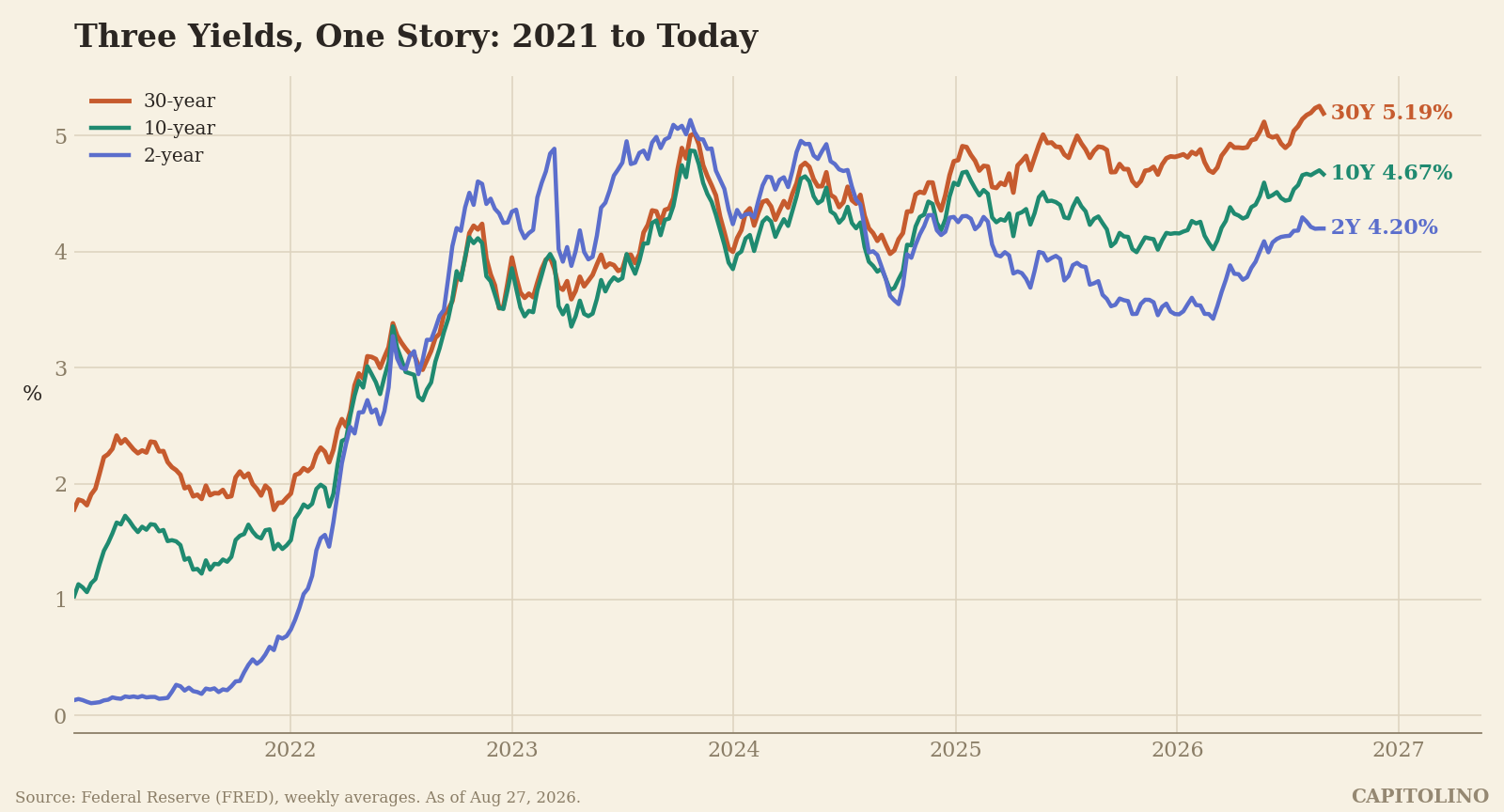2 year, 10 year, and 30 year Treasury yields from 2000 to 2026