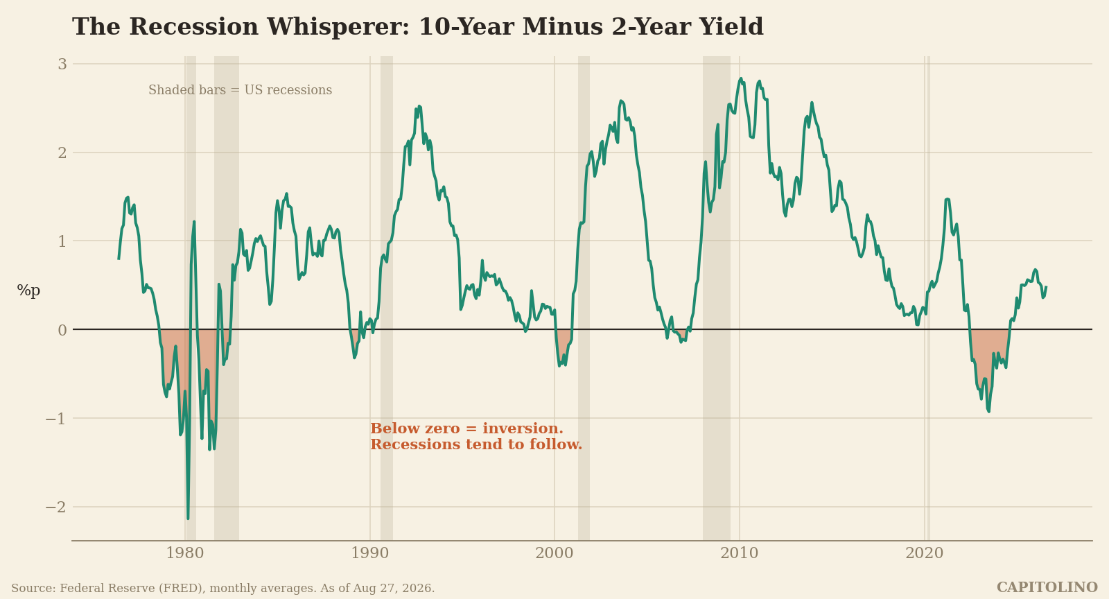 10 year minus 2 year Treasury spread since the 1970s with recessions shaded