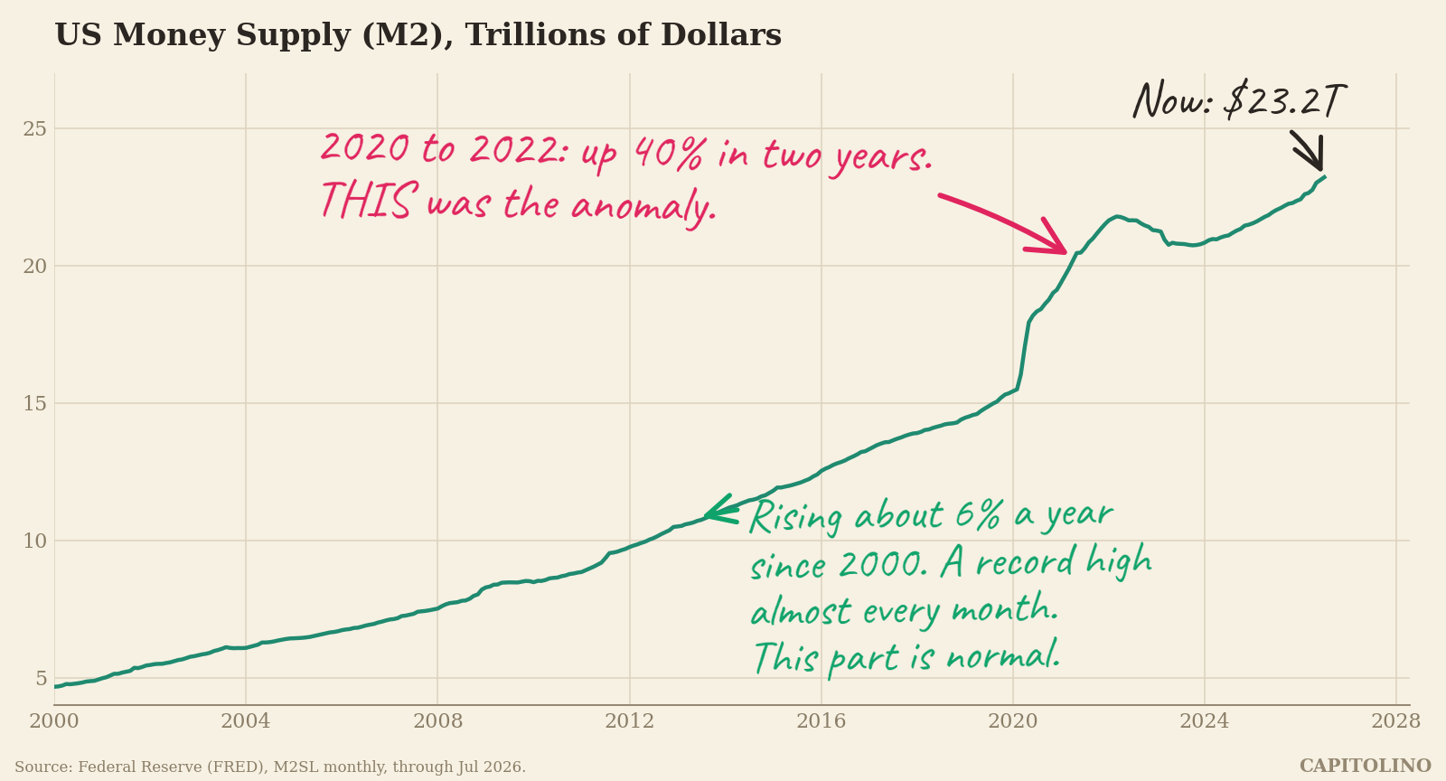 US Money Supply (M2)