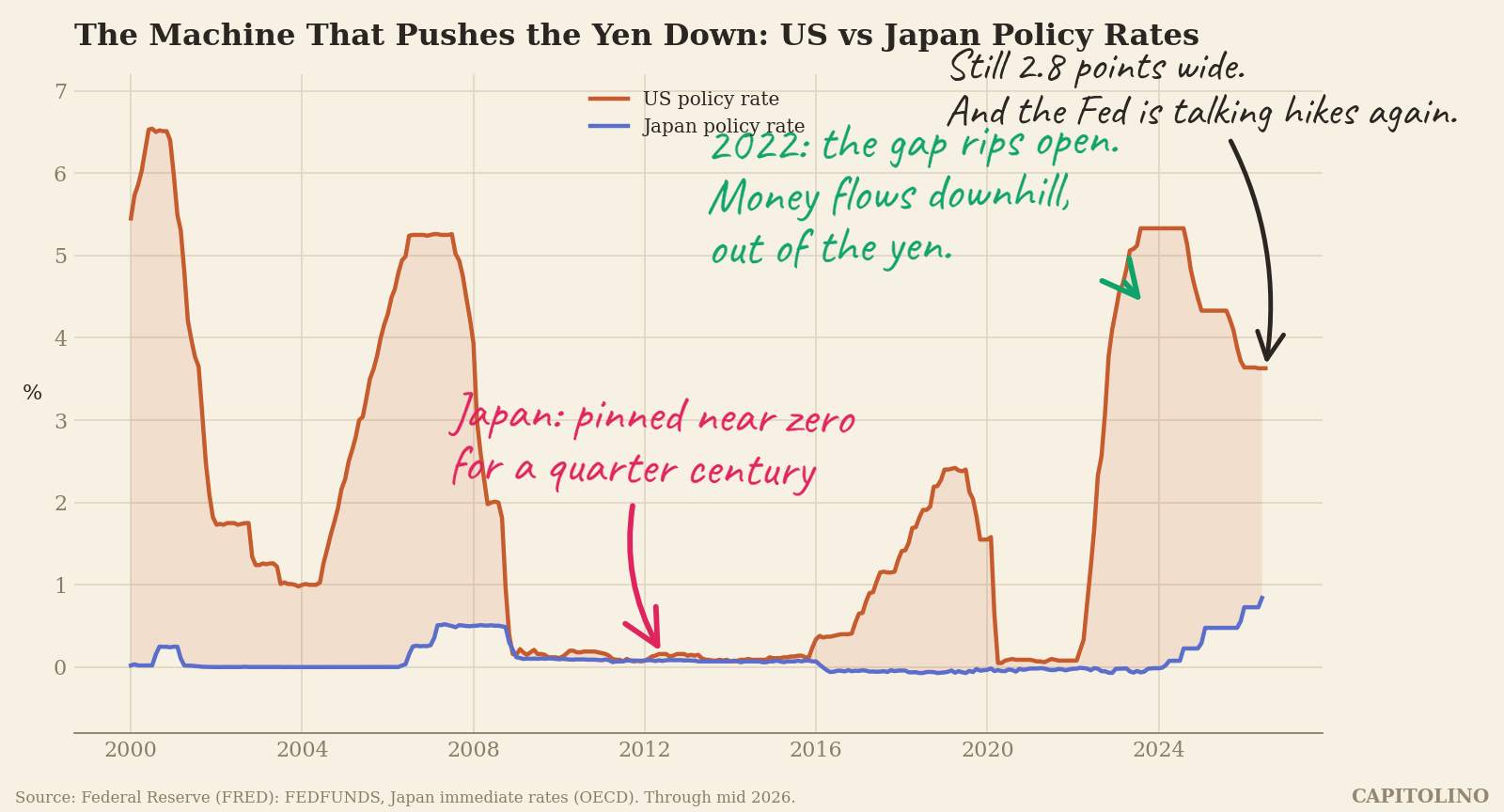 US vs Japan Policy Rate Gap