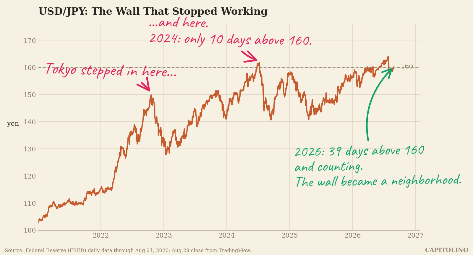 USD/JPY and the 160 Line